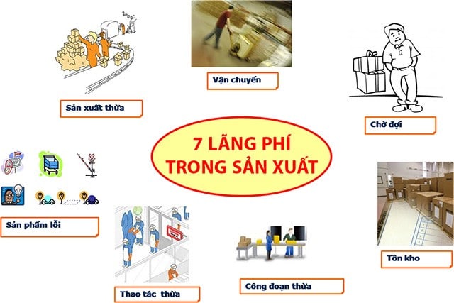 7 loại lãng phí trong sản xuất