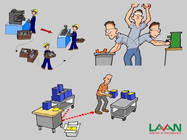 lãng phí trong sản xuất cần được triệt tiêu