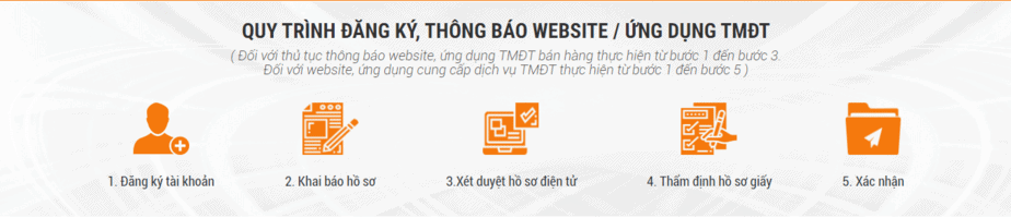 Quy trình thông báo với Bộ Công Thương 