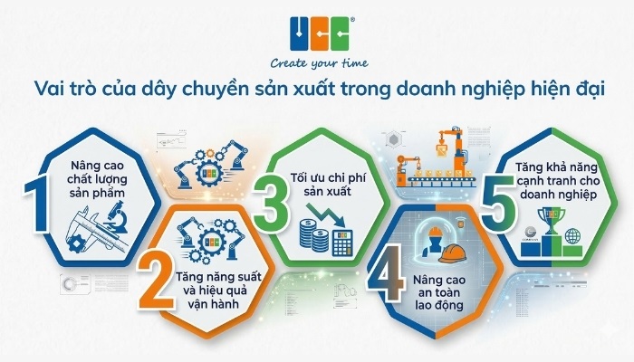 Vai trò của dây chuyền sản xuất tự động hóa