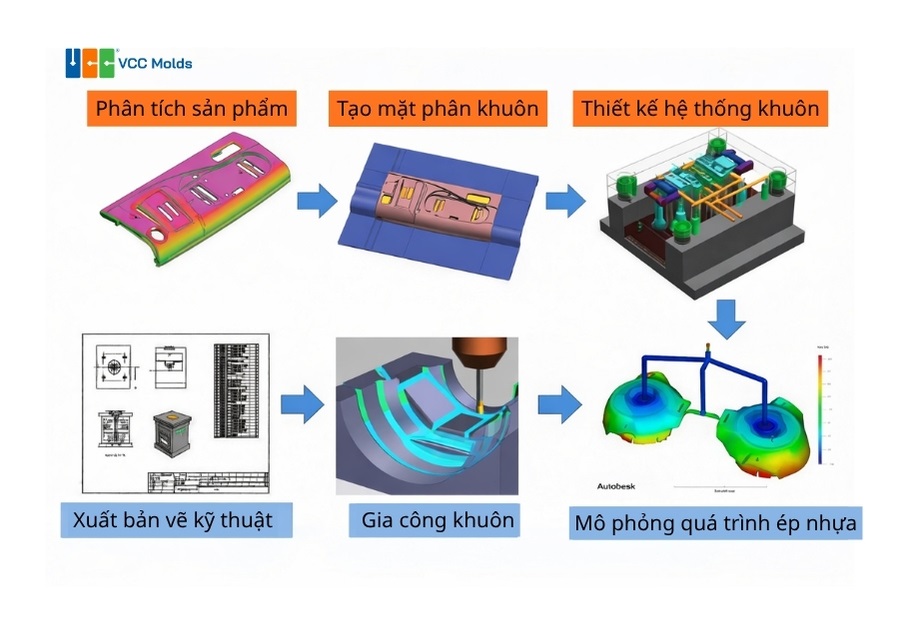 Công đoạn sản xuất khuôn mẫu