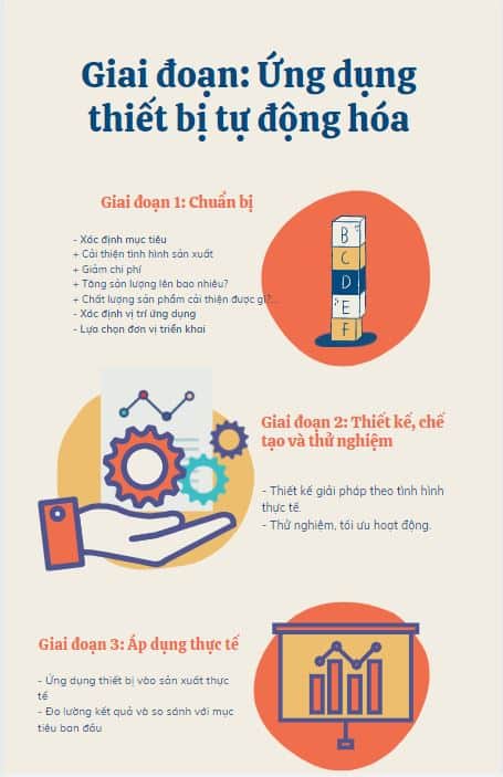 Infographic các giai đoạn ứng dụng thiết bị tự động hóa trong sản xuất