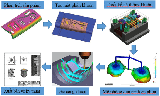 Khuôn mẫu là gì? Quy trình thiết kế khuôn mẫu