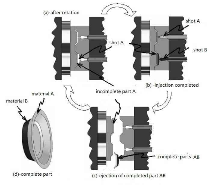 Quá trình đúc khuôn