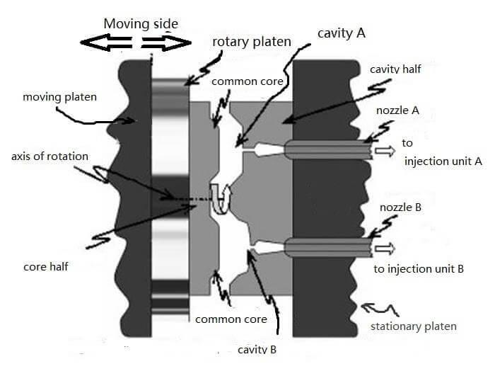 Khuôn ép nhiều tấm quay
