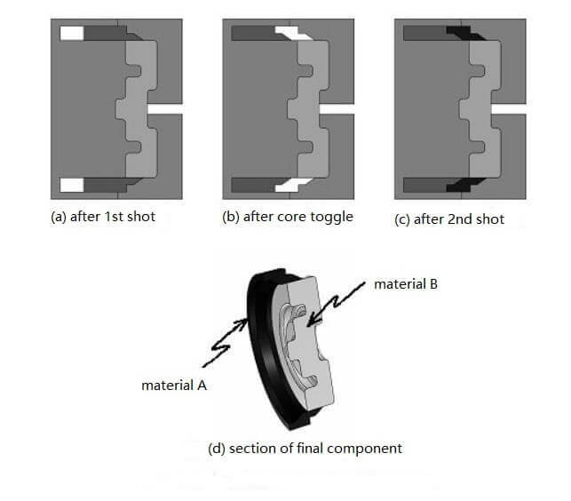 Mô tả quá trình Core Toggle Multi-Shot Molding