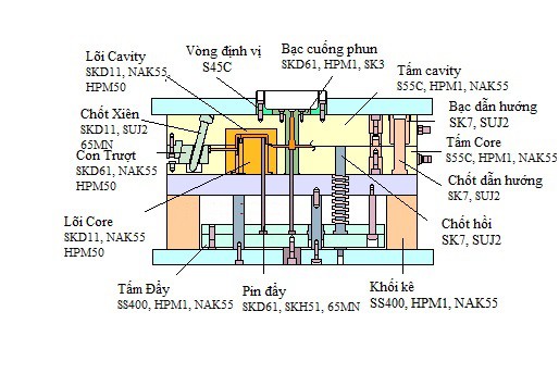 Các loại thép làm khuôn mẫu