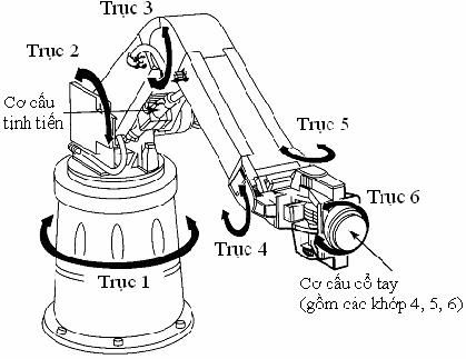 Các loại trục điều khiển cơ của cánh tay Robot
