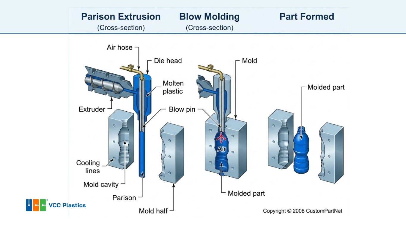 Công nghệ ép thổi nhựa (Blow Molding)