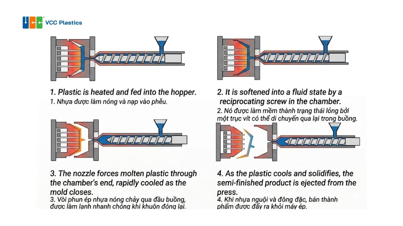 đúc sản phẩm nhựa theo yêu cầu bằng phương pháp ép phun